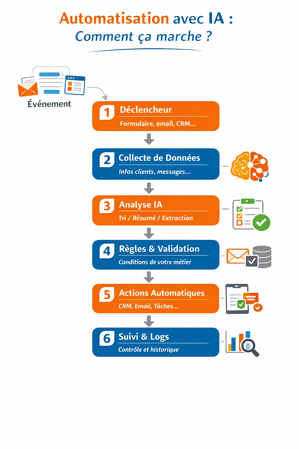 Schéma simple d’une automatisation avec IA : déclencheur, collecte, analyse IA, règles métier, actions automatiques, suivi